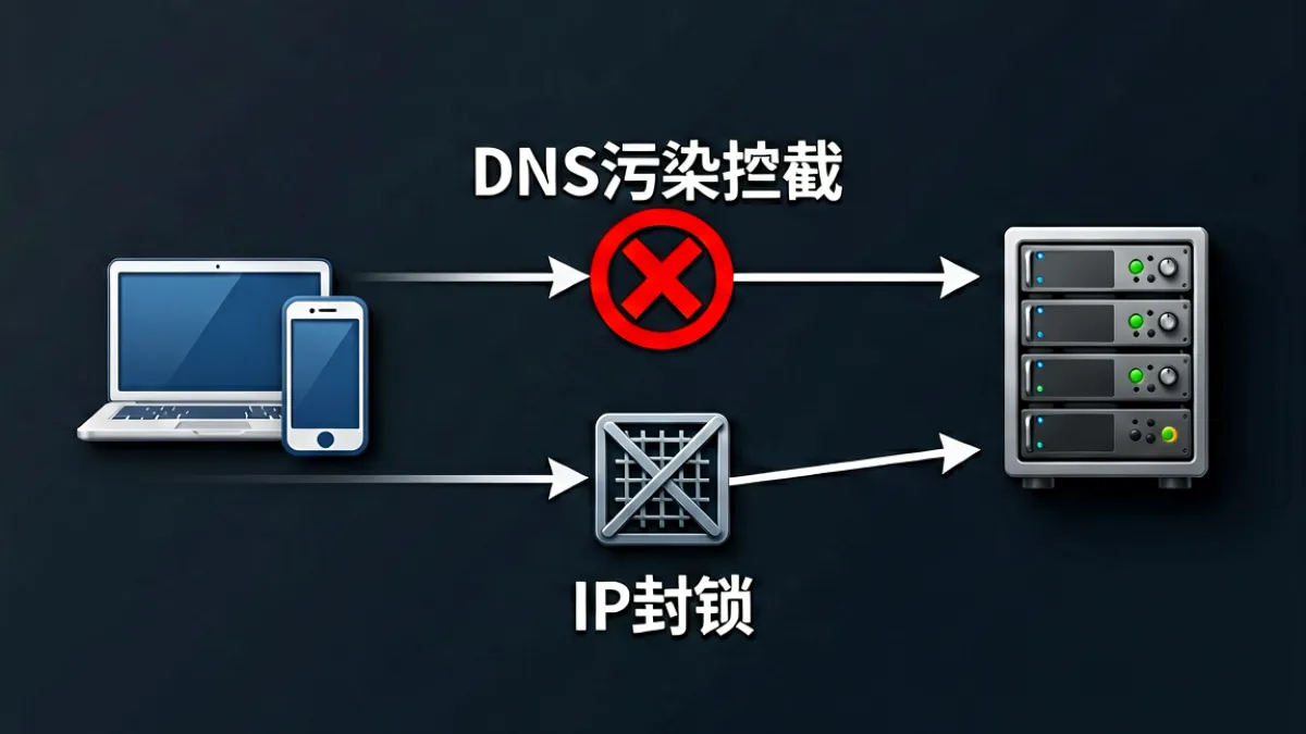 技术示意图展示DNS污染与IP封锁两种拦截机制如何影响麻豆官网入口访问可用性